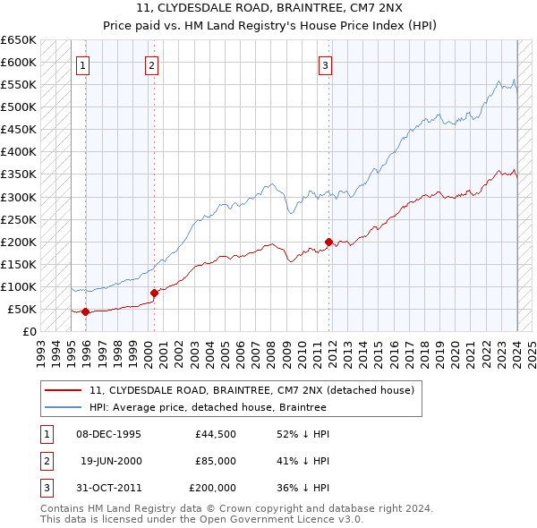 11, CLYDESDALE ROAD, BRAINTREE, CM7 2NX: Price paid vs HM Land Registry's House Price Index