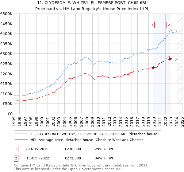 11, CLYDESDALE, WHITBY, ELLESMERE PORT, CH65 6RL: Price paid vs HM Land Registry's House Price Index