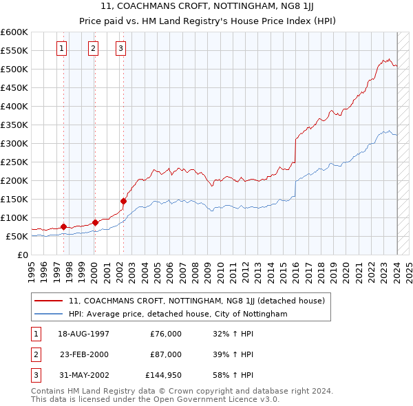 11, COACHMANS CROFT, NOTTINGHAM, NG8 1JJ: Price paid vs HM Land Registry's House Price Index