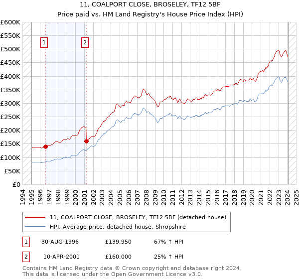 11, COALPORT CLOSE, BROSELEY, TF12 5BF: Price paid vs HM Land Registry's House Price Index