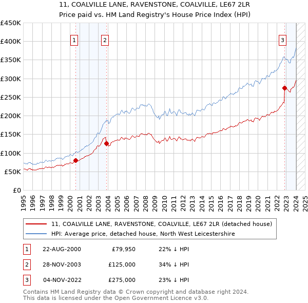 11, COALVILLE LANE, RAVENSTONE, COALVILLE, LE67 2LR: Price paid vs HM Land Registry's House Price Index