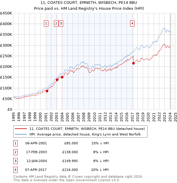 11, COATES COURT, EMNETH, WISBECH, PE14 8BU: Price paid vs HM Land Registry's House Price Index