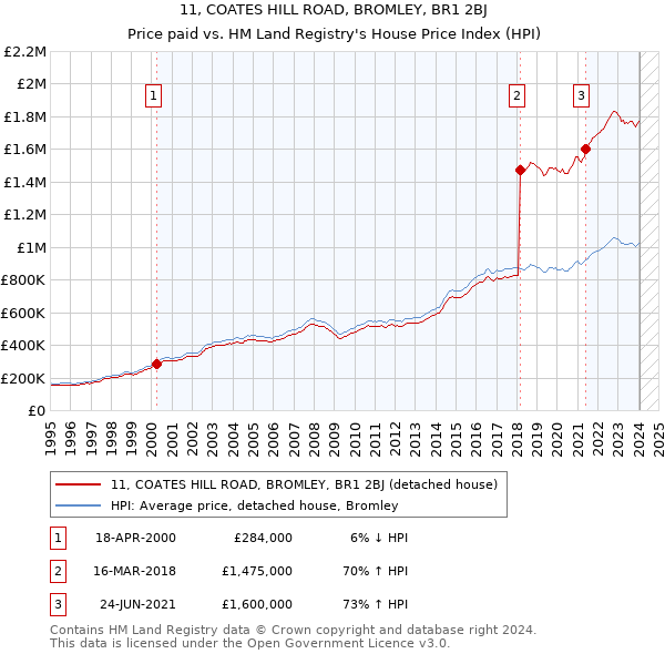 11, COATES HILL ROAD, BROMLEY, BR1 2BJ: Price paid vs HM Land Registry's House Price Index