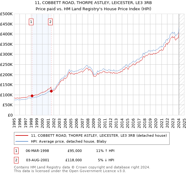 11, COBBETT ROAD, THORPE ASTLEY, LEICESTER, LE3 3RB: Price paid vs HM Land Registry's House Price Index