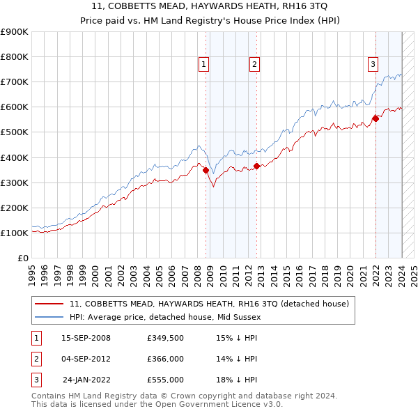 11, COBBETTS MEAD, HAYWARDS HEATH, RH16 3TQ: Price paid vs HM Land Registry's House Price Index