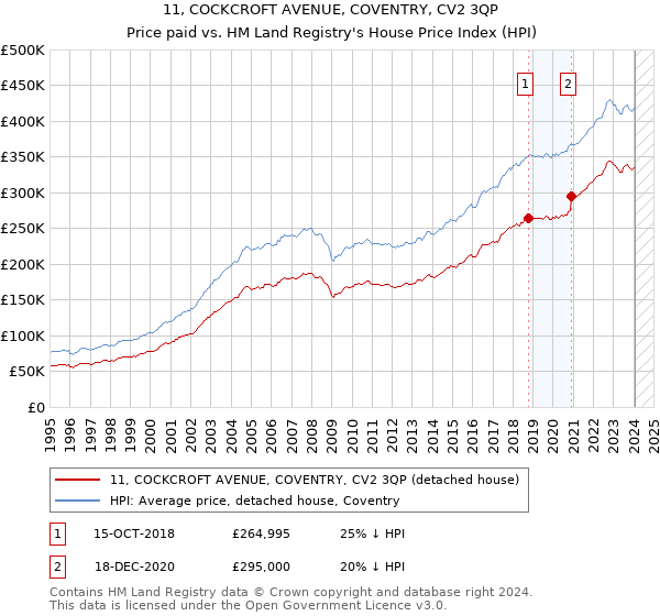 11, COCKCROFT AVENUE, COVENTRY, CV2 3QP: Price paid vs HM Land Registry's House Price Index