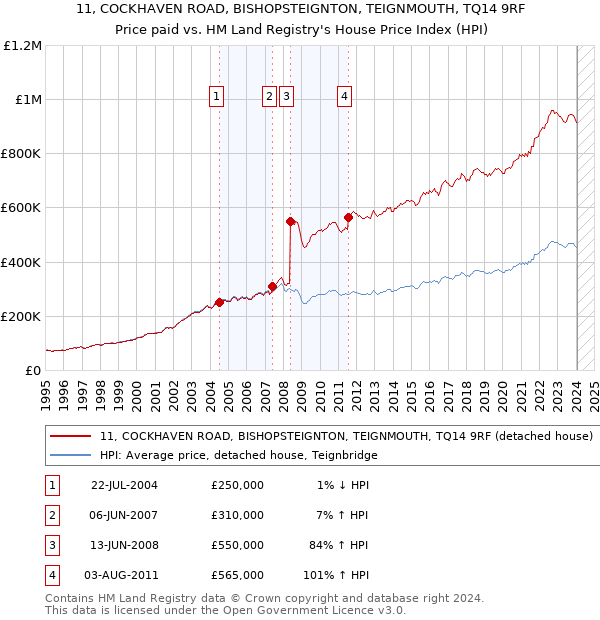 11, COCKHAVEN ROAD, BISHOPSTEIGNTON, TEIGNMOUTH, TQ14 9RF: Price paid vs HM Land Registry's House Price Index