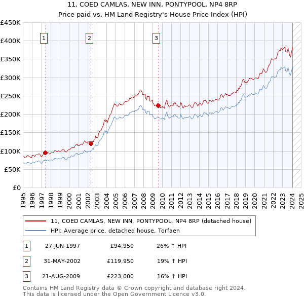 11, COED CAMLAS, NEW INN, PONTYPOOL, NP4 8RP: Price paid vs HM Land Registry's House Price Index