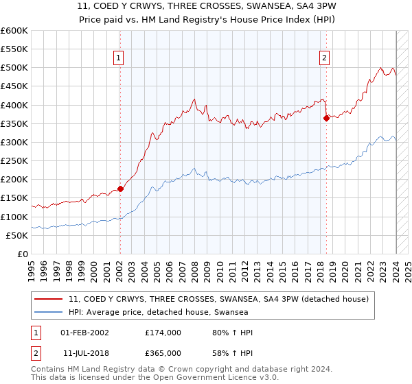 11, COED Y CRWYS, THREE CROSSES, SWANSEA, SA4 3PW: Price paid vs HM Land Registry's House Price Index