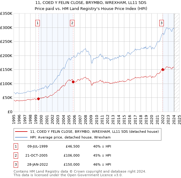 11, COED Y FELIN CLOSE, BRYMBO, WREXHAM, LL11 5DS: Price paid vs HM Land Registry's House Price Index
