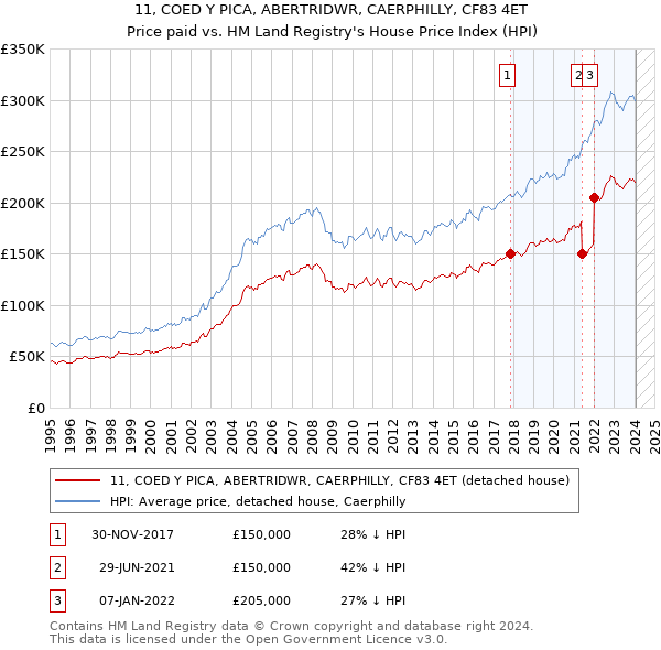 11, COED Y PICA, ABERTRIDWR, CAERPHILLY, CF83 4ET: Price paid vs HM Land Registry's House Price Index