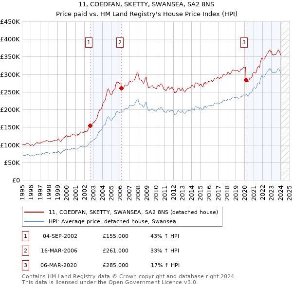 11, COEDFAN, SKETTY, SWANSEA, SA2 8NS: Price paid vs HM Land Registry's House Price Index