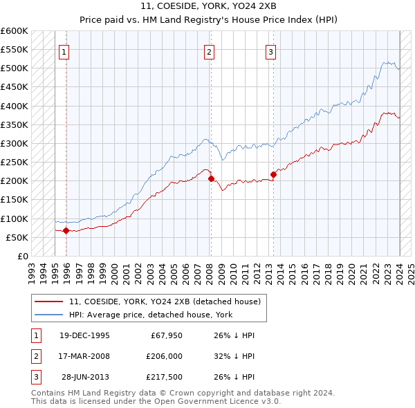11, COESIDE, YORK, YO24 2XB: Price paid vs HM Land Registry's House Price Index