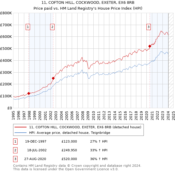 11, COFTON HILL, COCKWOOD, EXETER, EX6 8RB: Price paid vs HM Land Registry's House Price Index