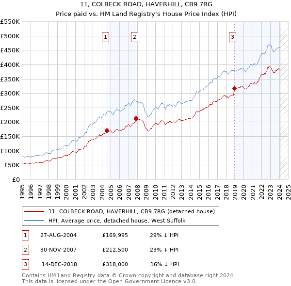 11, COLBECK ROAD, HAVERHILL, CB9 7RG: Price paid vs HM Land Registry's House Price Index