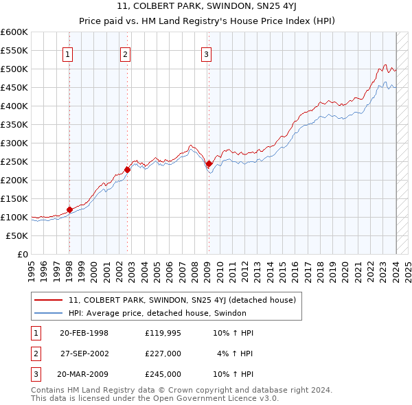 11, COLBERT PARK, SWINDON, SN25 4YJ: Price paid vs HM Land Registry's House Price Index
