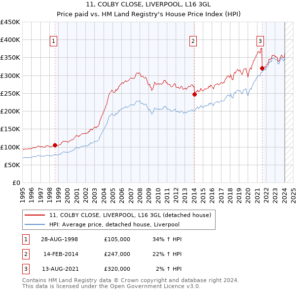 11, COLBY CLOSE, LIVERPOOL, L16 3GL: Price paid vs HM Land Registry's House Price Index