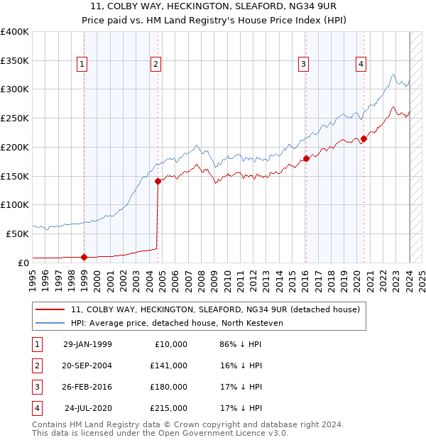 11, COLBY WAY, HECKINGTON, SLEAFORD, NG34 9UR: Price paid vs HM Land Registry's House Price Index