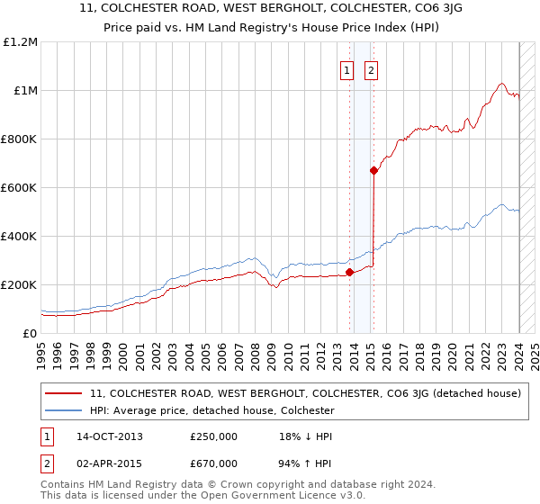 11, COLCHESTER ROAD, WEST BERGHOLT, COLCHESTER, CO6 3JG: Price paid vs HM Land Registry's House Price Index