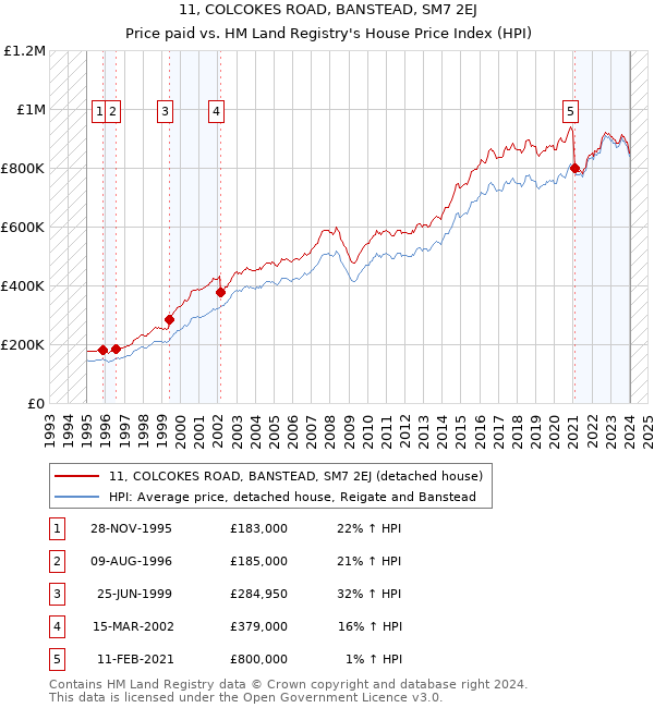 11, COLCOKES ROAD, BANSTEAD, SM7 2EJ: Price paid vs HM Land Registry's House Price Index