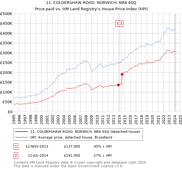 11, COLDERSHAW ROAD, NORWICH, NR6 6SQ: Price paid vs HM Land Registry's House Price Index