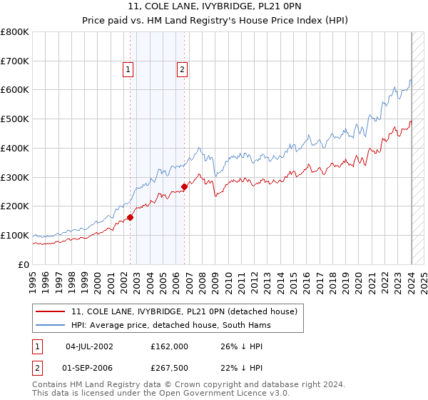 11, COLE LANE, IVYBRIDGE, PL21 0PN: Price paid vs HM Land Registry's House Price Index