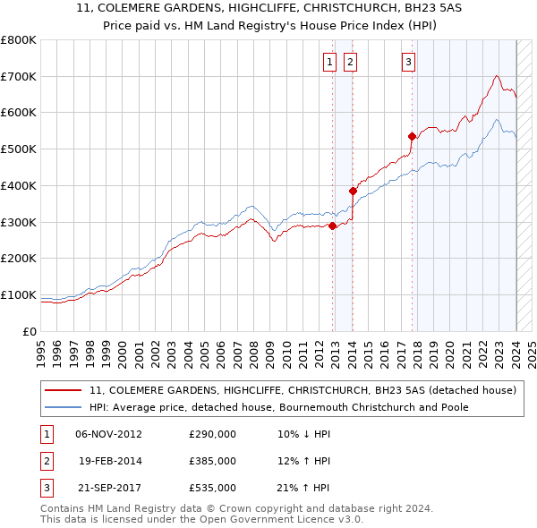 11, COLEMERE GARDENS, HIGHCLIFFE, CHRISTCHURCH, BH23 5AS: Price paid vs HM Land Registry's House Price Index