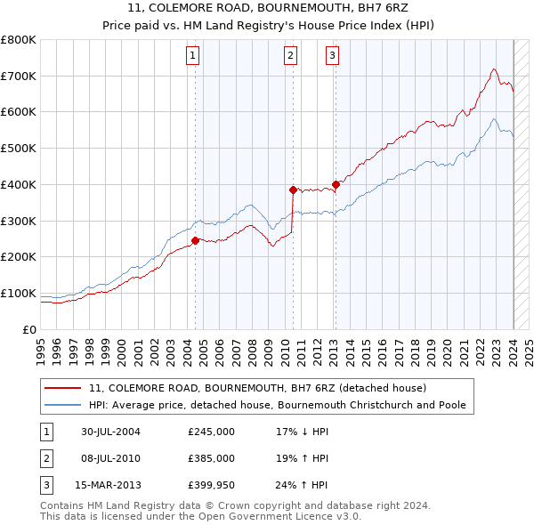 11, COLEMORE ROAD, BOURNEMOUTH, BH7 6RZ: Price paid vs HM Land Registry's House Price Index