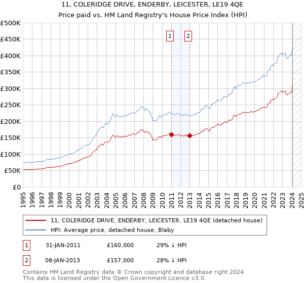 11, COLERIDGE DRIVE, ENDERBY, LEICESTER, LE19 4QE: Price paid vs HM Land Registry's House Price Index