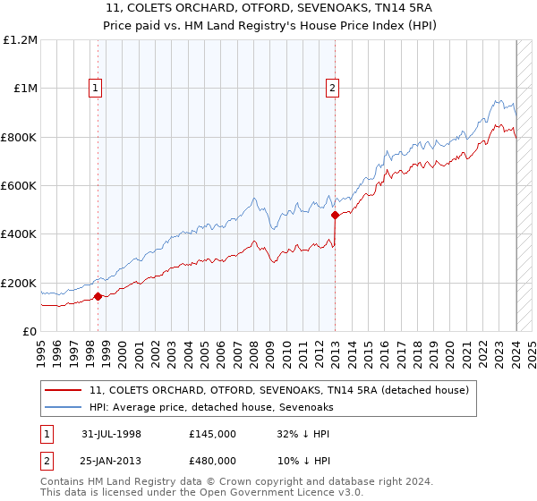 11, COLETS ORCHARD, OTFORD, SEVENOAKS, TN14 5RA: Price paid vs HM Land Registry's House Price Index