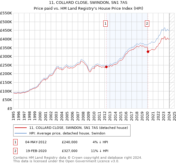 11, COLLARD CLOSE, SWINDON, SN1 7AS: Price paid vs HM Land Registry's House Price Index