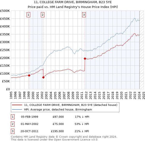 11, COLLEGE FARM DRIVE, BIRMINGHAM, B23 5YE: Price paid vs HM Land Registry's House Price Index