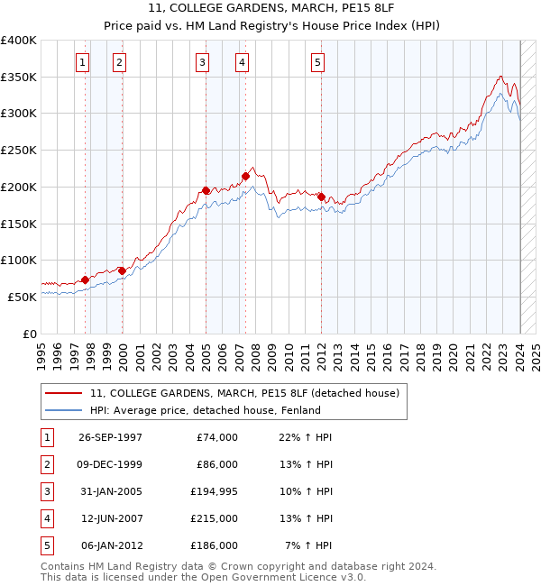 11, COLLEGE GARDENS, MARCH, PE15 8LF: Price paid vs HM Land Registry's House Price Index