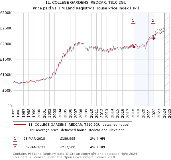 11, COLLEGE GARDENS, REDCAR, TS10 2GU: Price paid vs HM Land Registry's House Price Index