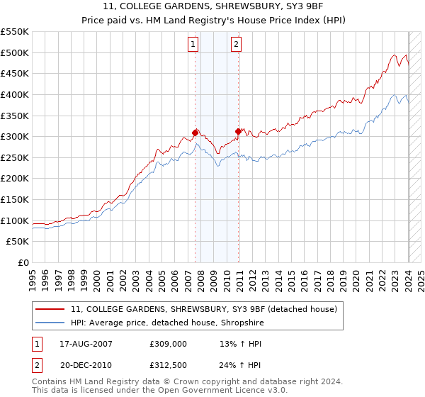 11, COLLEGE GARDENS, SHREWSBURY, SY3 9BF: Price paid vs HM Land Registry's House Price Index