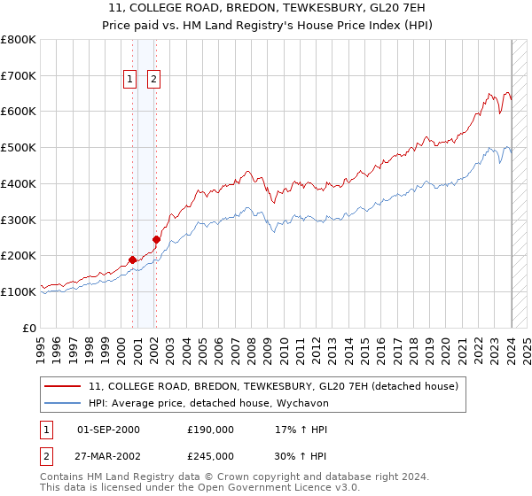 11, COLLEGE ROAD, BREDON, TEWKESBURY, GL20 7EH: Price paid vs HM Land Registry's House Price Index