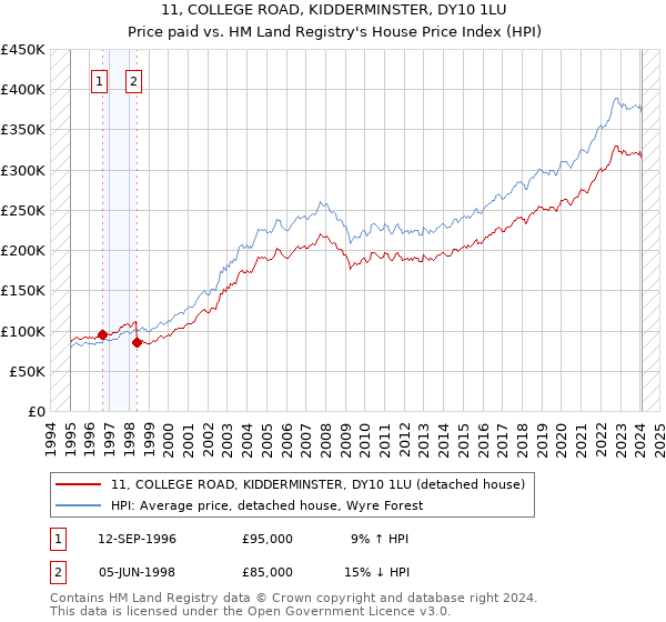 11, COLLEGE ROAD, KIDDERMINSTER, DY10 1LU: Price paid vs HM Land Registry's House Price Index