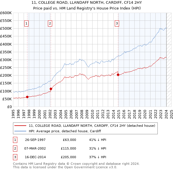 11, COLLEGE ROAD, LLANDAFF NORTH, CARDIFF, CF14 2HY: Price paid vs HM Land Registry's House Price Index