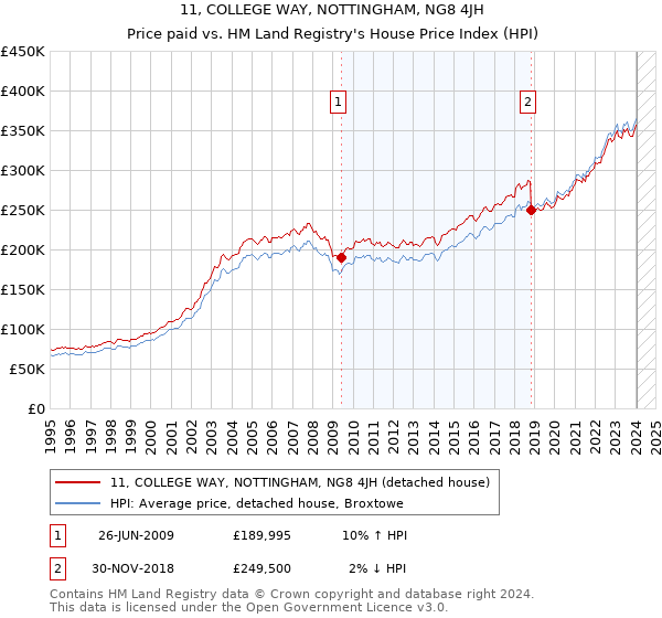 11, COLLEGE WAY, NOTTINGHAM, NG8 4JH: Price paid vs HM Land Registry's House Price Index