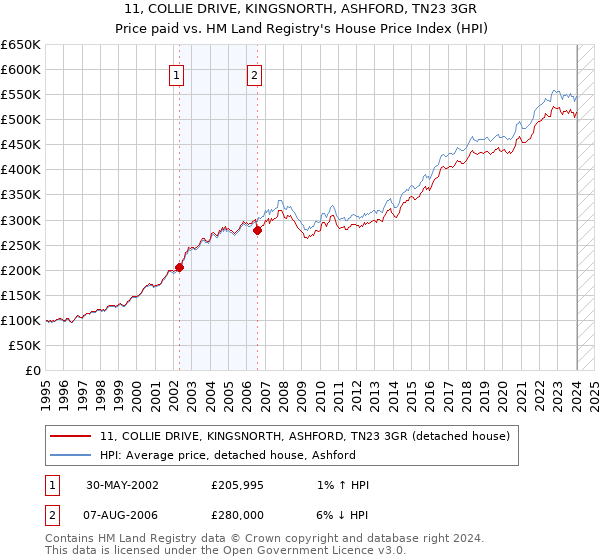 11, COLLIE DRIVE, KINGSNORTH, ASHFORD, TN23 3GR: Price paid vs HM Land Registry's House Price Index