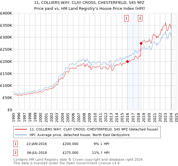 11, COLLIERS WAY, CLAY CROSS, CHESTERFIELD, S45 9PZ: Price paid vs HM Land Registry's House Price Index