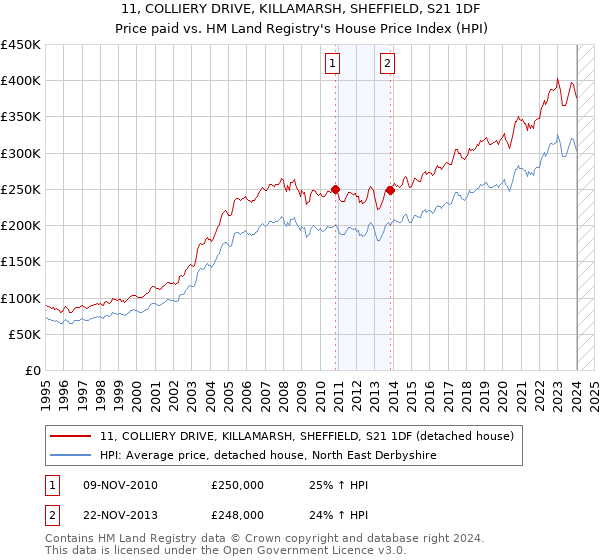 11, COLLIERY DRIVE, KILLAMARSH, SHEFFIELD, S21 1DF: Price paid vs HM Land Registry's House Price Index