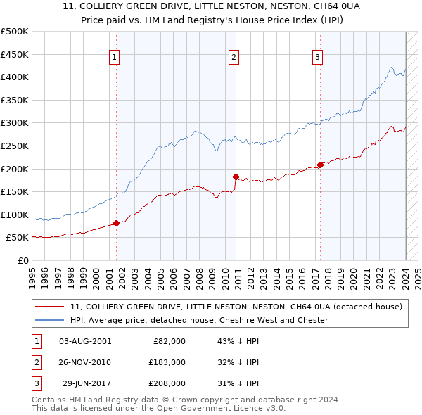 11, COLLIERY GREEN DRIVE, LITTLE NESTON, NESTON, CH64 0UA: Price paid vs HM Land Registry's House Price Index