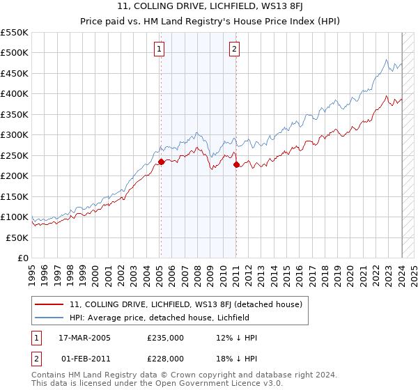 11, COLLING DRIVE, LICHFIELD, WS13 8FJ: Price paid vs HM Land Registry's House Price Index