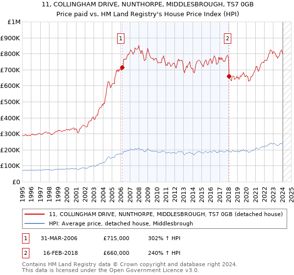 11, COLLINGHAM DRIVE, NUNTHORPE, MIDDLESBROUGH, TS7 0GB: Price paid vs HM Land Registry's House Price Index