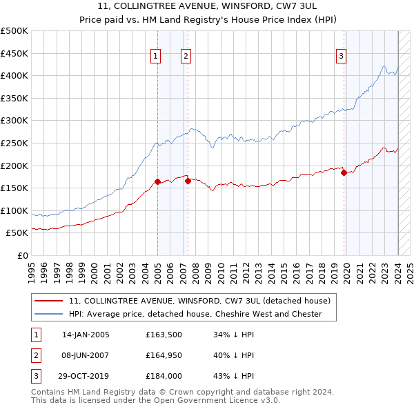 11, COLLINGTREE AVENUE, WINSFORD, CW7 3UL: Price paid vs HM Land Registry's House Price Index