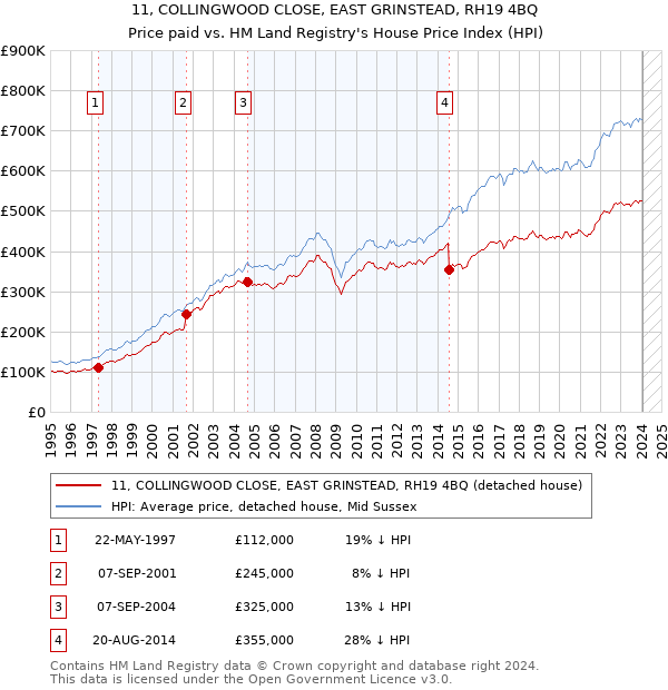 11, COLLINGWOOD CLOSE, EAST GRINSTEAD, RH19 4BQ: Price paid vs HM Land Registry's House Price Index