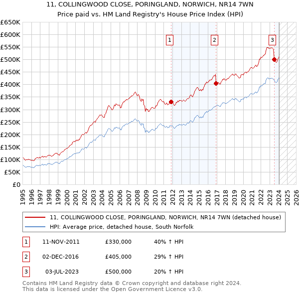 11, COLLINGWOOD CLOSE, PORINGLAND, NORWICH, NR14 7WN: Price paid vs HM Land Registry's House Price Index
