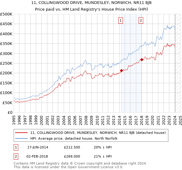 11, COLLINGWOOD DRIVE, MUNDESLEY, NORWICH, NR11 8JB: Price paid vs HM Land Registry's House Price Index