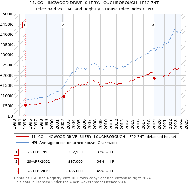 11, COLLINGWOOD DRIVE, SILEBY, LOUGHBOROUGH, LE12 7NT: Price paid vs HM Land Registry's House Price Index